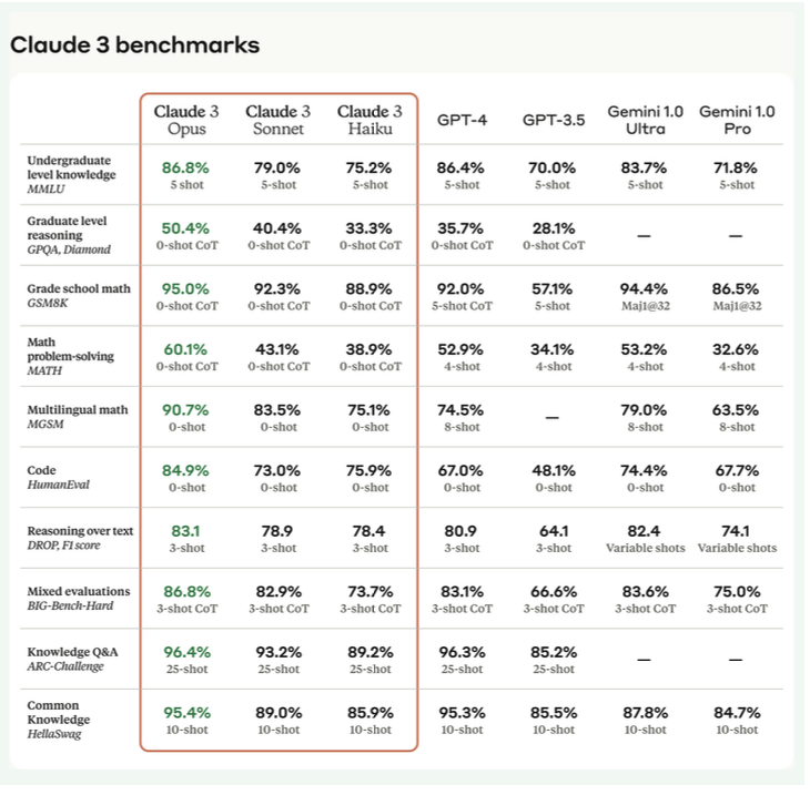 Anthropic unveils Claude 3, surpassing GPT-4 and Gemini Ultra in benchmark tests